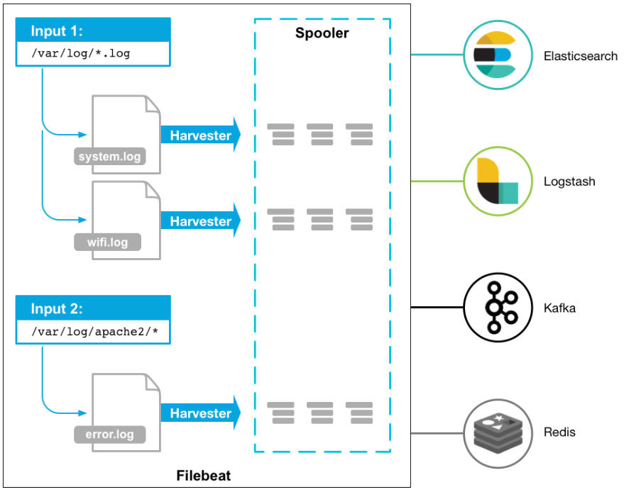 Filebeat 常规配置文件 适用于springboot logback(图)